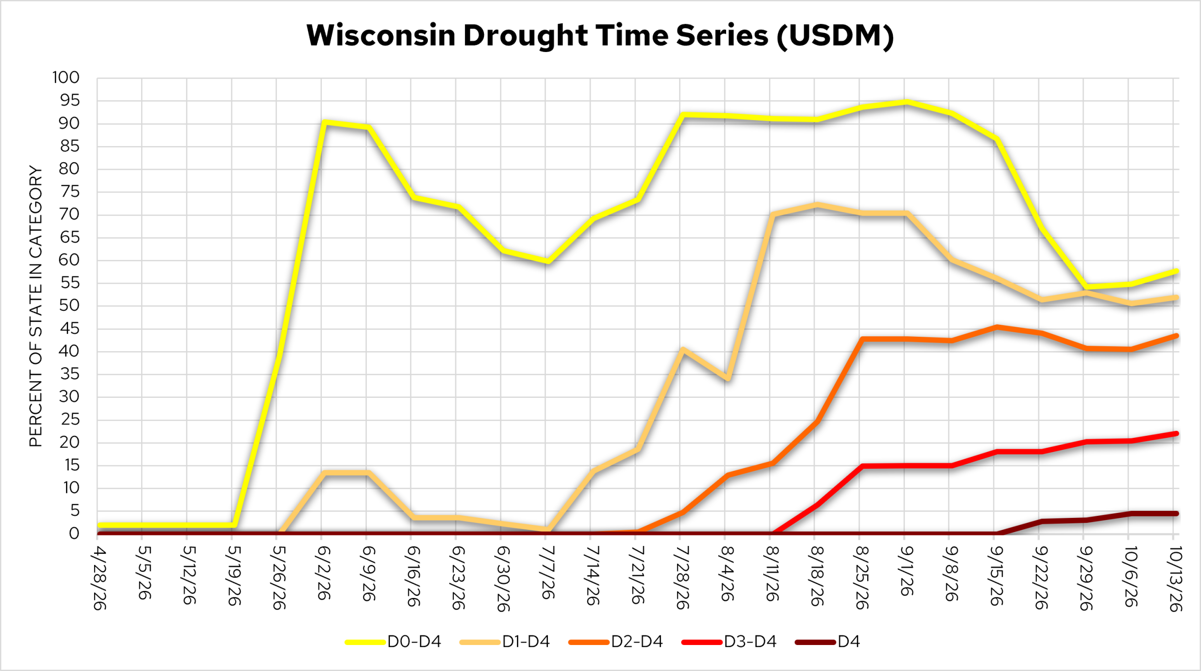 Line chart of Wisconsin drought from April 28 to October 13, 2026, showing percentages of state area in drought categories.