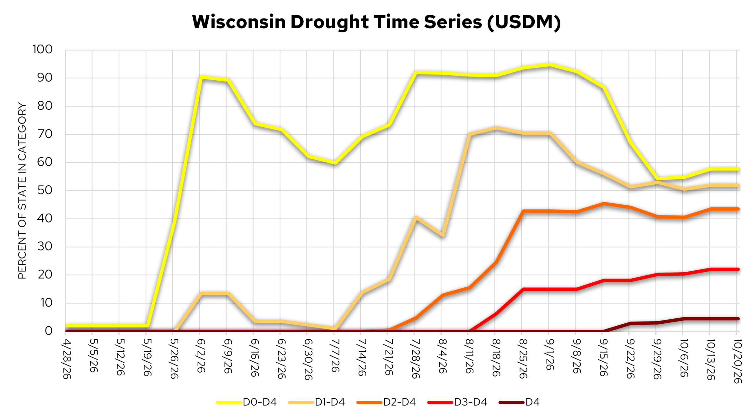 Line chart of Wisconsin drought trends from April 28 to October 20, 2026, showing drought intensity rising in summer and peaking in autumn. 