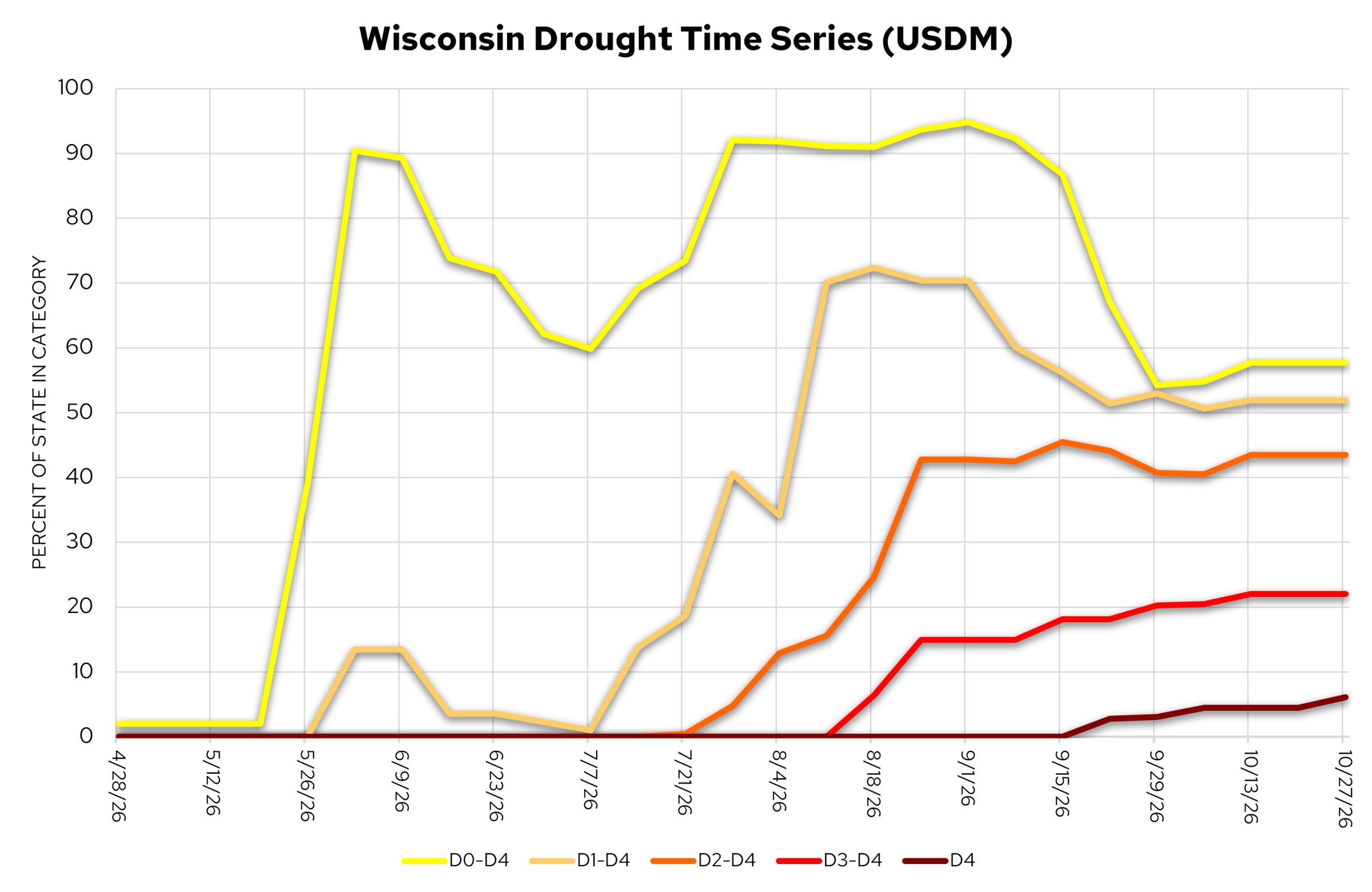  Line chart showing the percentage of Wisconsin land in various USDM drought categories from late April to late October 2026.