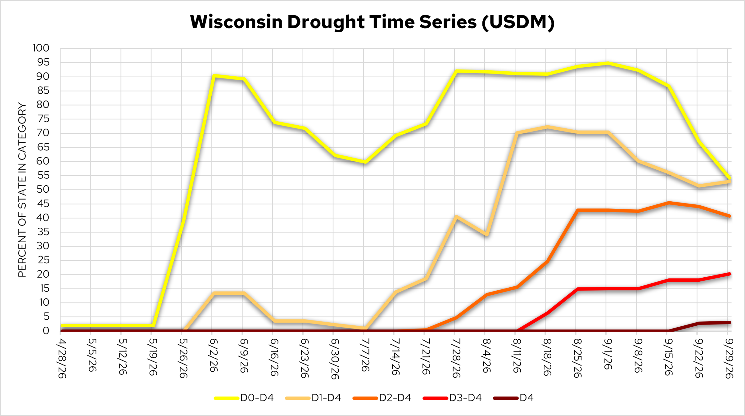  Line chart showing Wisconsin drought coverage percentages by USDM intensity categories from April to September 2026.