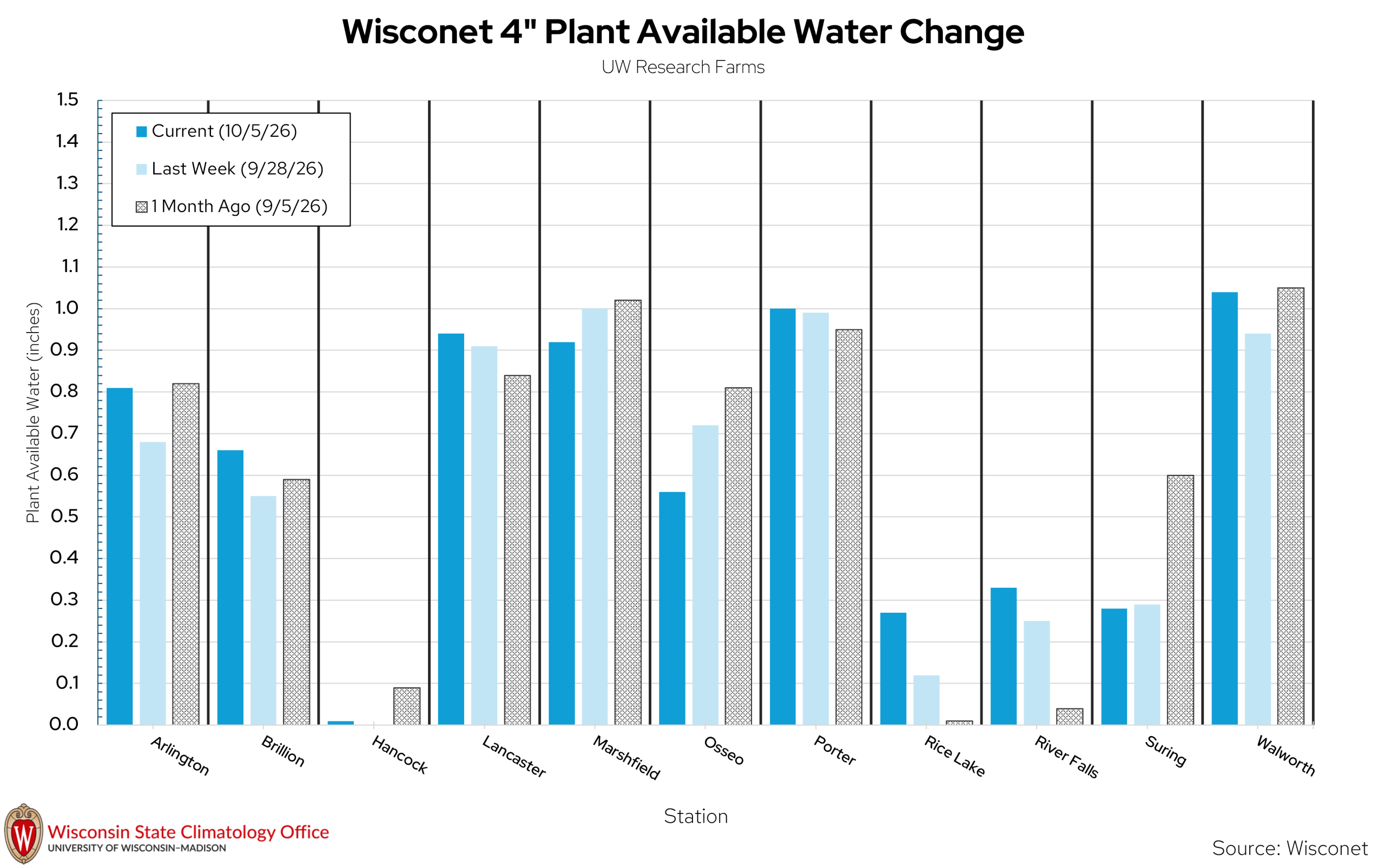 Bar chart comparing 4-inch plant available water across Wisconsin research farms on October 5, September 28, and September 5, 2026. 
