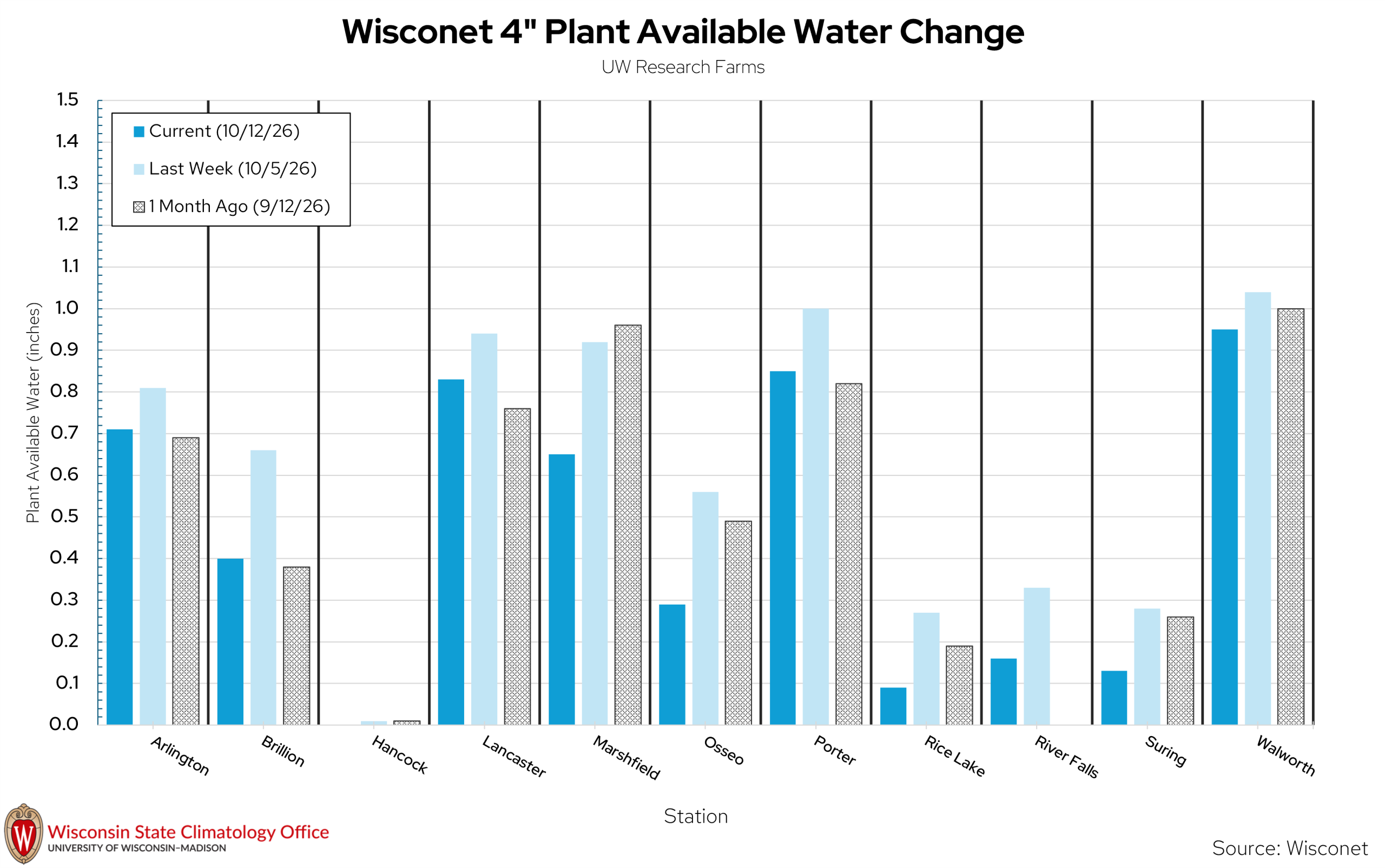 Wisconet bar chart comparing 4-inch plant available water across 12 UW Research Farms on 10/12/26, 10/5/26, and 9/12/26. Most show weekly declines. 