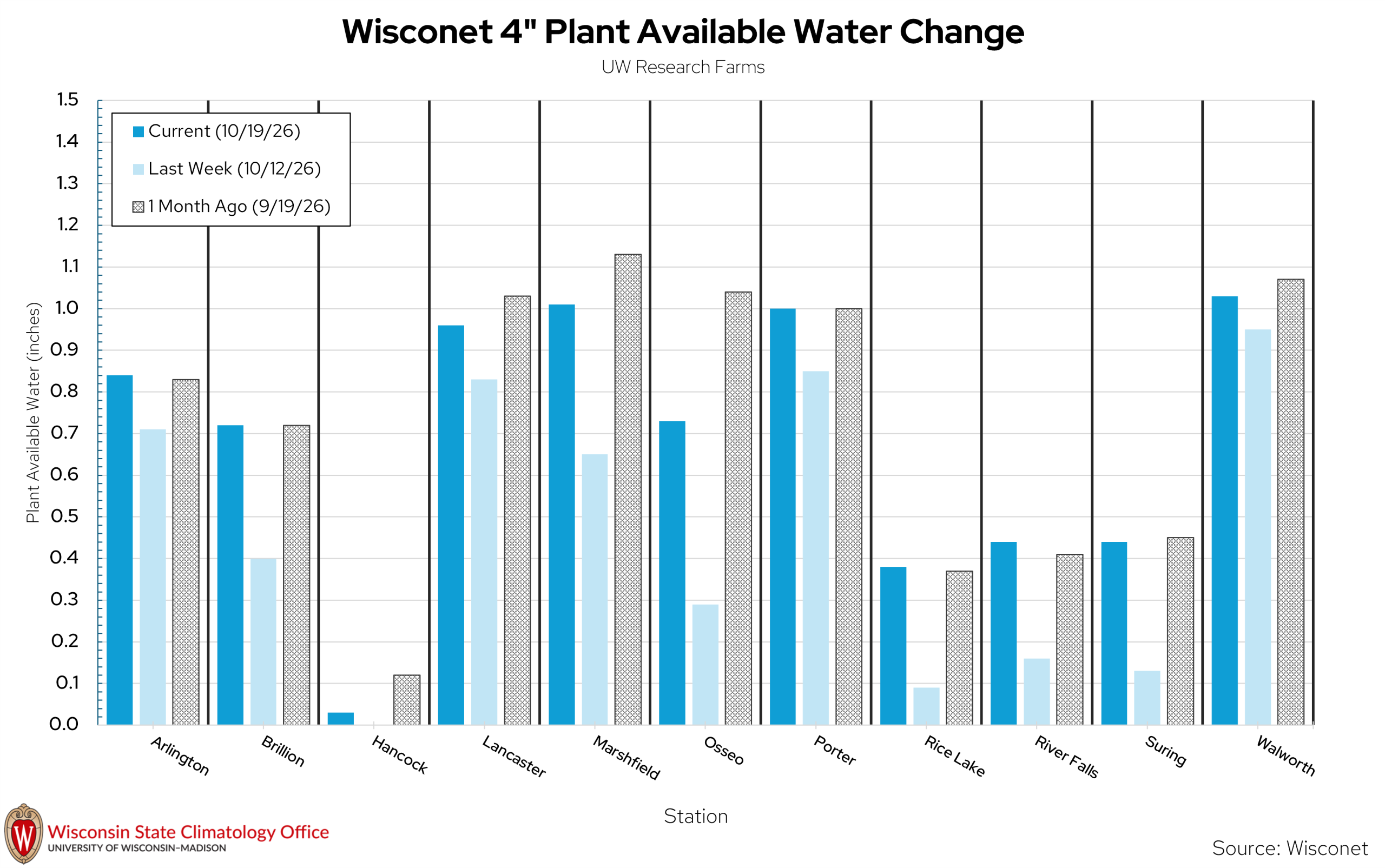 Bar chart comparing 4-inch plant available water across eleven Wisconet stations in Wisconsin over three time periods. 